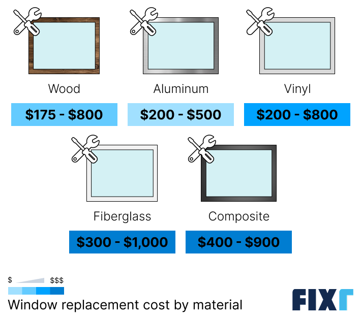Cost to repair a window by frame material