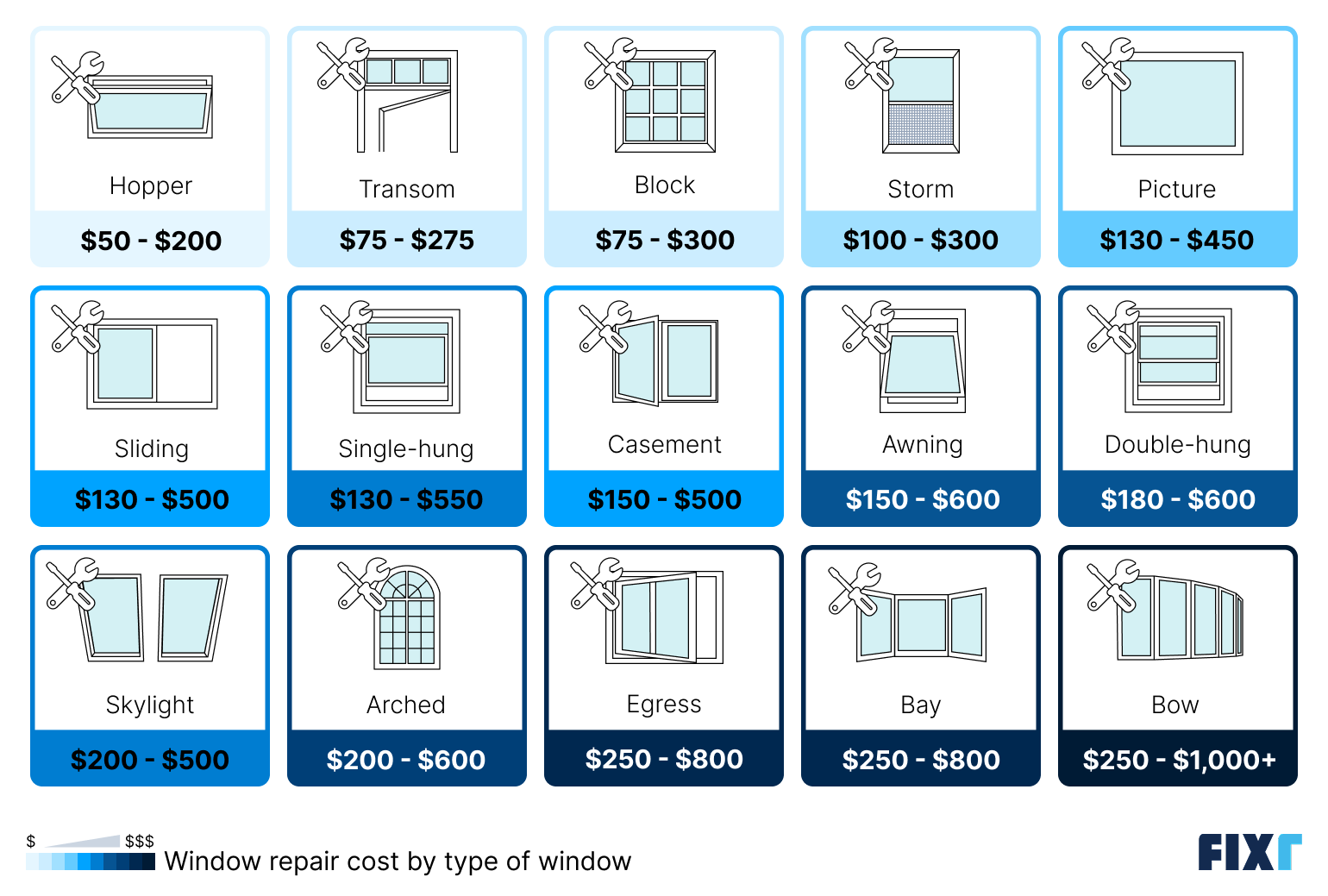 Cost to repair a window by type