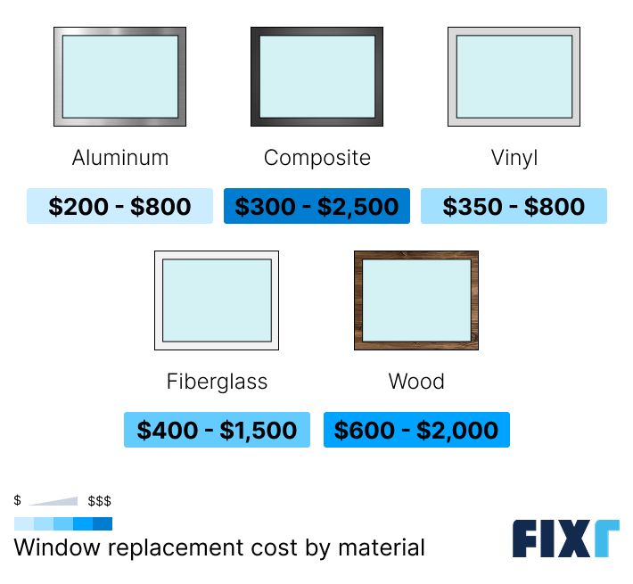 Window replacement cost by material