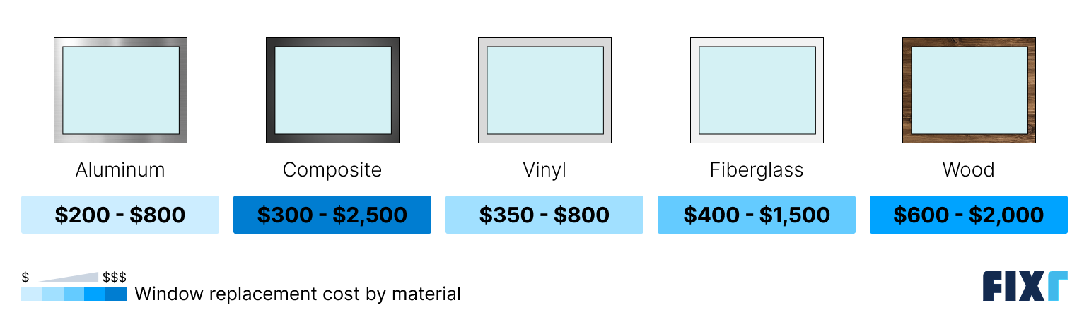 Window replacement cost by material