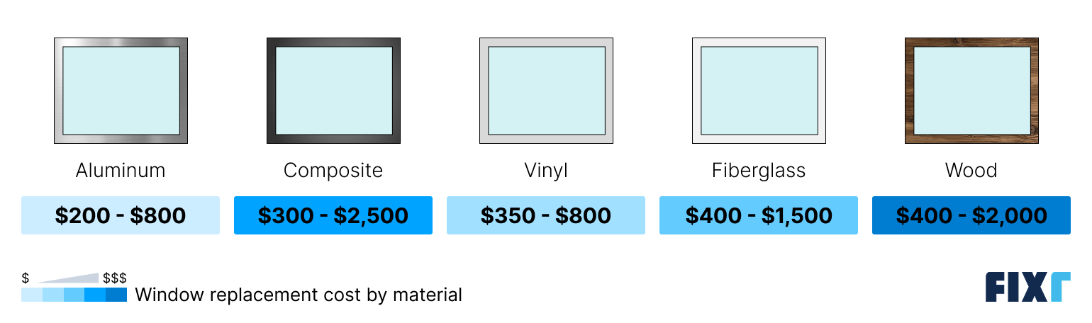 Window replacement cost by material
