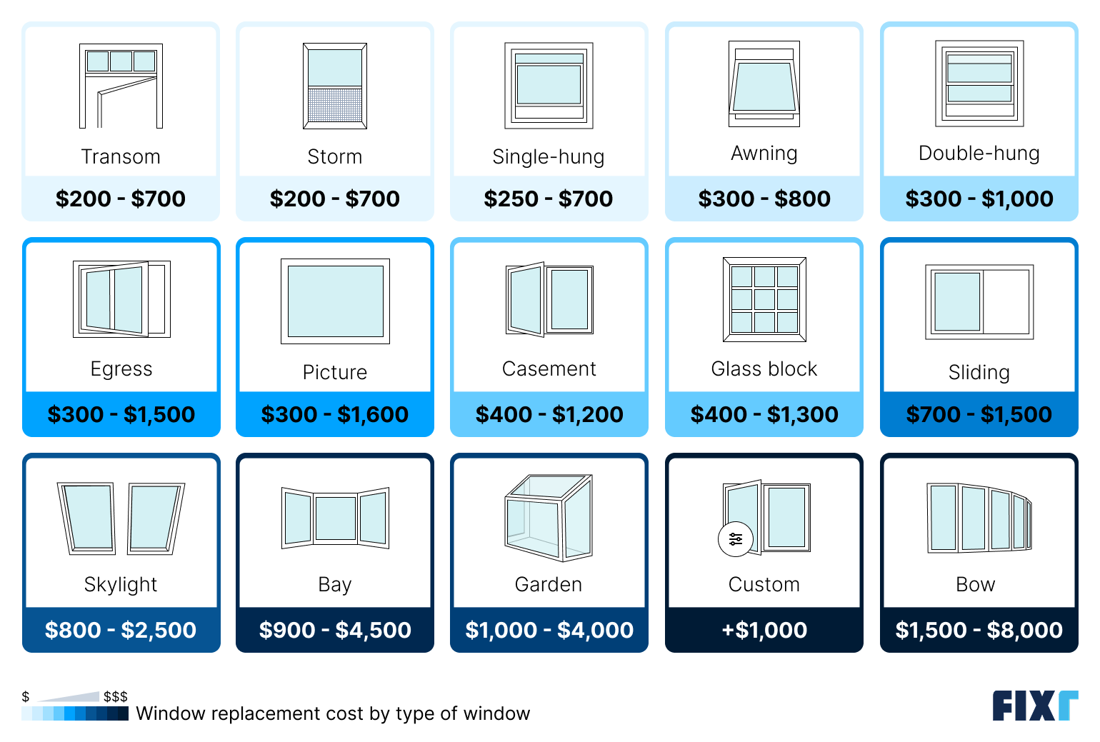 Window replacement cost by type of window