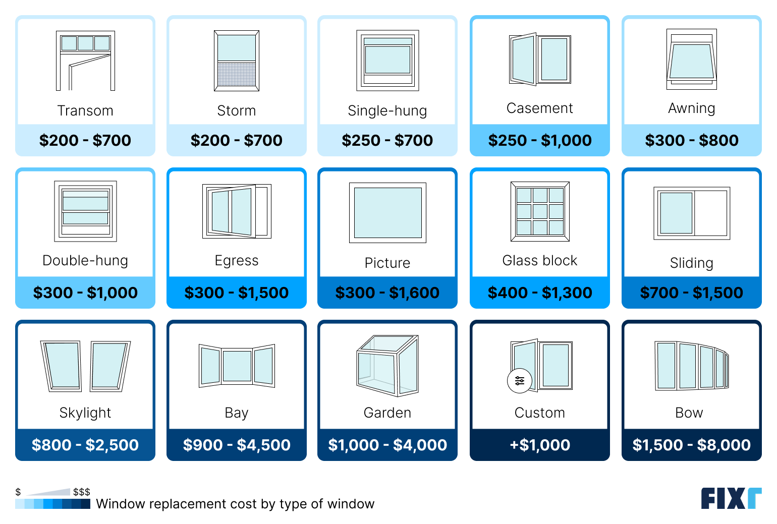 Window replacement cost by type of window