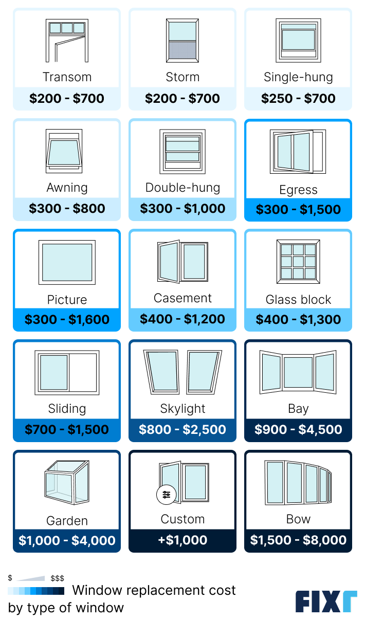 Window replacement cost by type of window