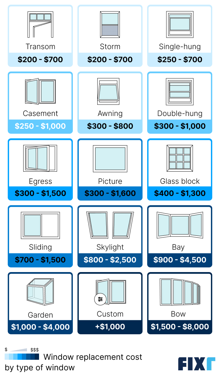 Window replacement cost by type of window