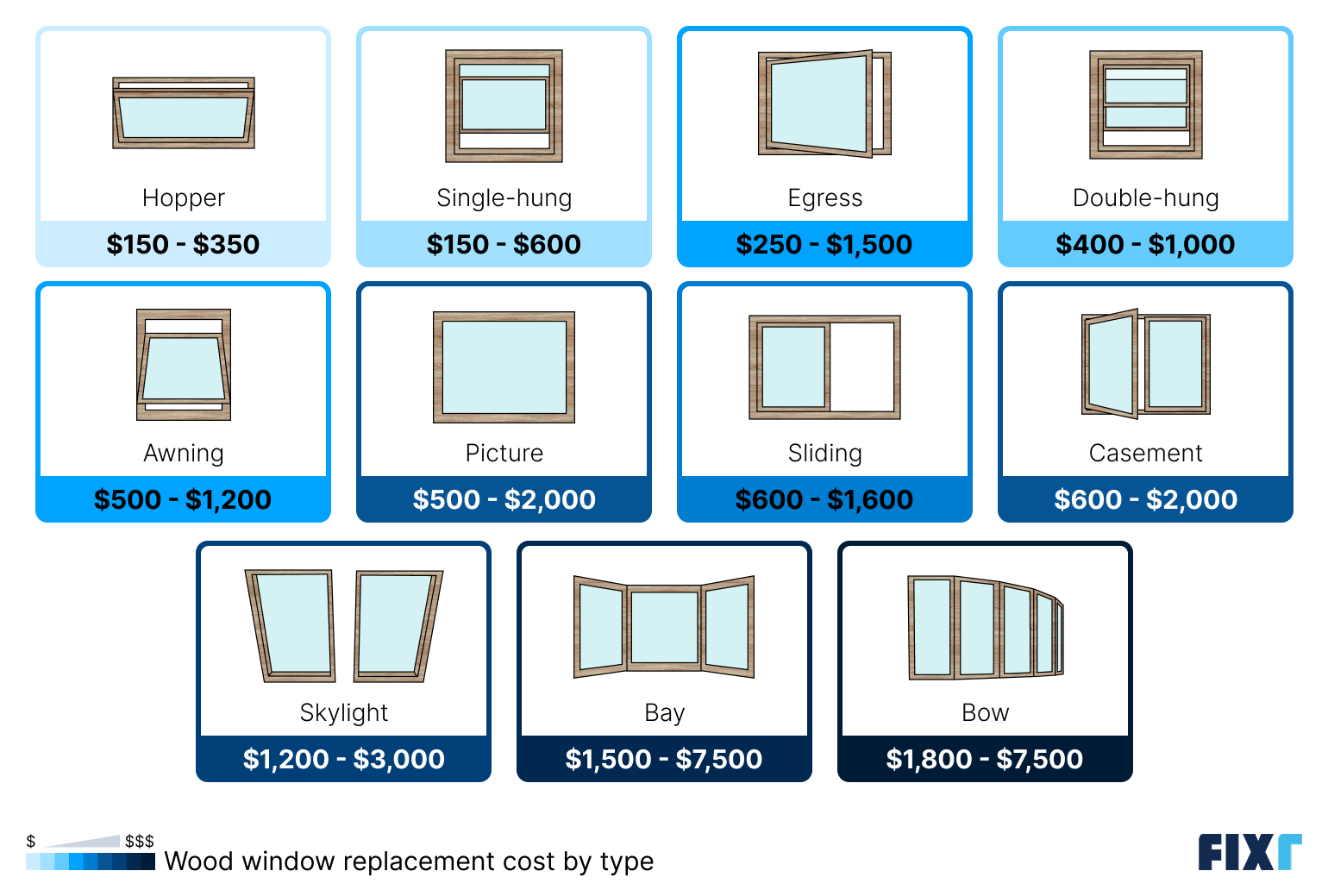 Wood window replacement cost by type of window