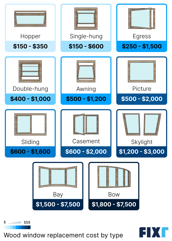 Wood window replacement cost by type of window